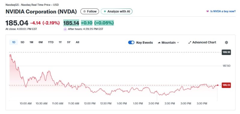 엔비디아 일일 주가추이 - 야후 파이낸스 갈무리