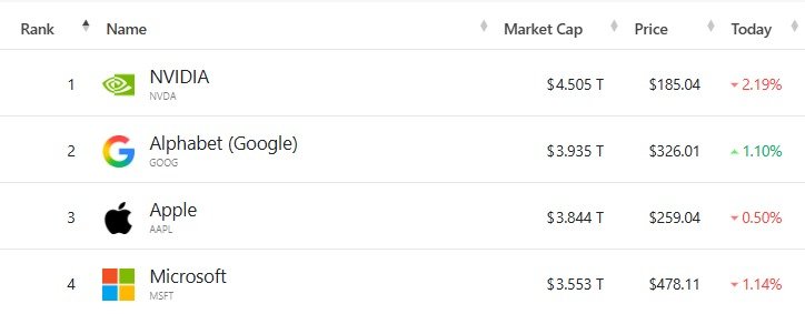 미국 기업 시총 '톱 4' - 야후 파이낸스 갈무리