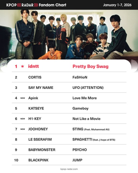 아이덴티티 예스위아, '케이팝레이더' 팬덤 차트 '정상' - 뉴스 썸네일 이미지