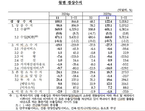 월별 경상수지 추이 (출처=연합뉴스)