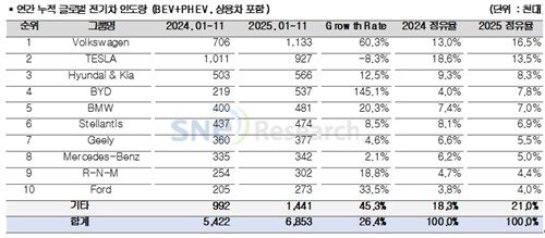 2025년 1∼11월 중국 제외 누적 전기차 인도량 (출처=연합뉴스)