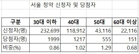 자료 : 한국부동산원