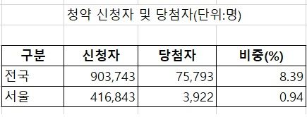 자료 : 한국부동산원