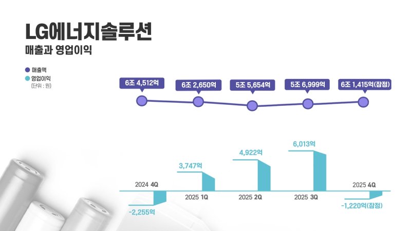 LG엔솔, 1년만 다시 적자 전환…연간 영업익은 134% ↑(종합) (출처=연합뉴스)