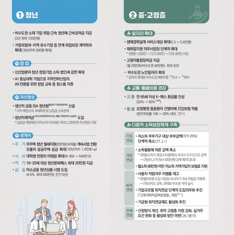 [세종=뉴시스] 사진은 정부가 9일 발표한 '2026년 경제성장전략' 내용 중 청년과 중·고령층 수혜 관련 그래픽 (사진=재정경제부 제공) 2026.01.09. photo@newsis.com *재판매 및 DB 금지