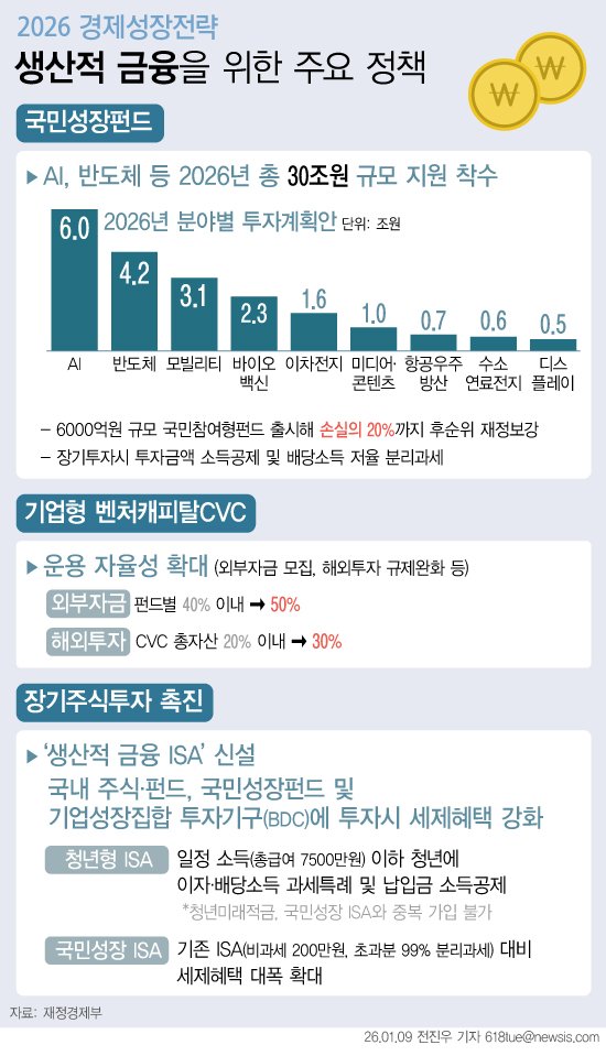 [서울=뉴시스] 9일 재정경제부가 발표한 '2026년 경제성장전략' 따르면, 정부는 '생산적 금융' 전환을 위한 방안을 마련했다. 국민성장펀드는 올해 AI, 반도체 등 첨단 산업을 중심으로 30조원 규모의 자금 조달에 착수하게 된다. 또 정부는 올해 2~3분기 중 장기투자시 소득공제와 배당소득 분리과세 등 혜택이 주어지는 6000억원 규모의 국민참여형펀드를 출시할 계획이다. 국내 주식·펀드, 국민성장펀드, 기업성장집합투자기구(BDC)에 등에 투자하면 세제 혜택을 강화하는 '생산적 금융 ISA'도 출시한다. (그래픽=전진우 기자) 6