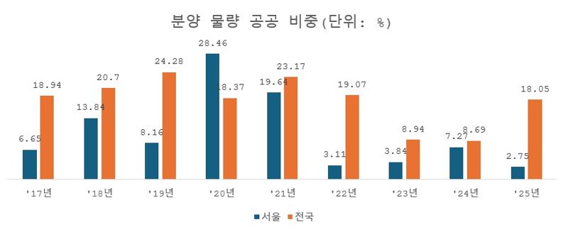 1500만원 통장이 고작 25만원 '날벼락'...공공주택이 만능 열쇠?[부동산 아토즈]
