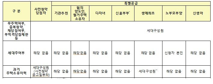 주: 공공주택 특공 자료 : 한국토지주택공사