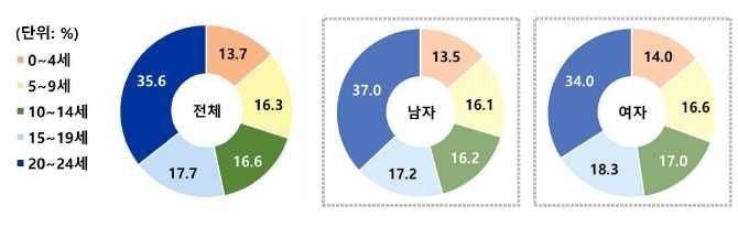 성·연령별 이주배경 아동·청소년 구성비 (출처=연합뉴스)