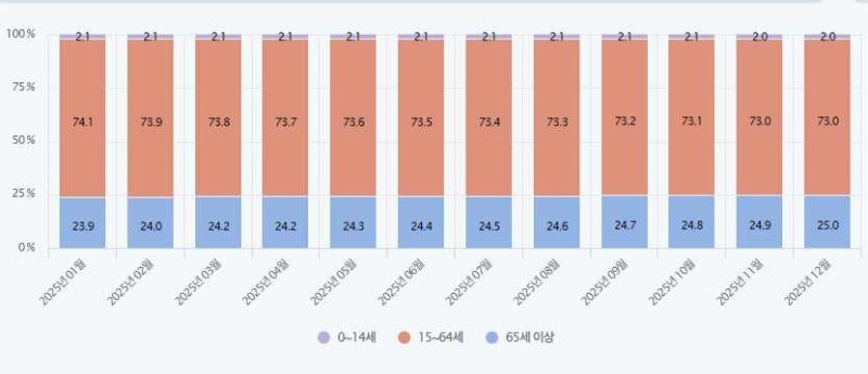 2025년 재외국민의 연령별 인구 현황 (출처=연합뉴스)