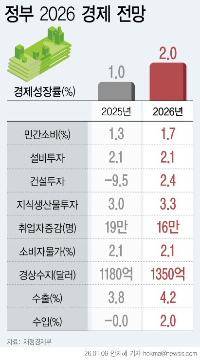 [서울=뉴시스] 정부가 2% 성장 목표를 제시하고 적극적인 거시 정책과 과감한 첨단산업 투자에 나선다. 민간소비 증가율은 지난해 1.3%에서 1.7%로 상승하고, 마이너스(-9.5%)를 기록한 건설투자는 올해 2.4% 증가할 것으로 관측했다. (그래픽=안지혜 기자) hokma@newsis.com