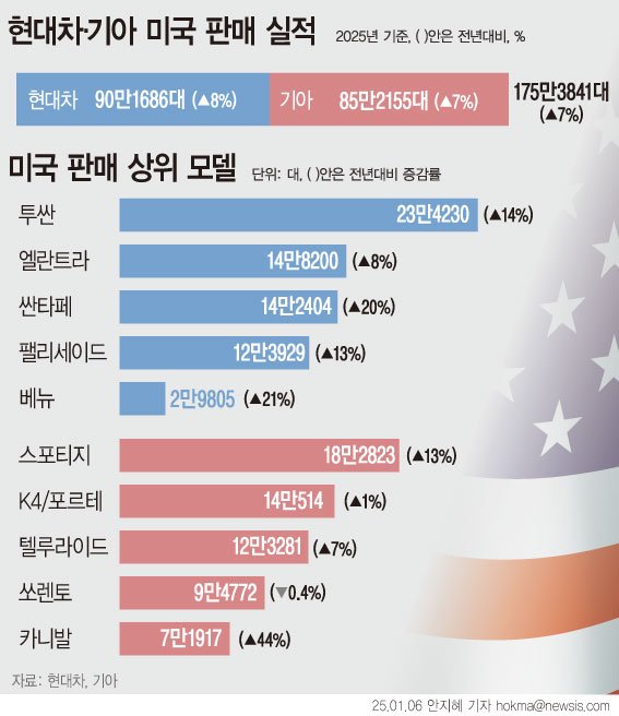 [서울=뉴시스] 지난해 현대차와 기아 미국 시장 합산 판매량은 175만대로, 양사 모두 브랜드 역사상 최대 실적을 기록했다. 제네시스 판매량(약 8만2000여대)까지 합하면 180만대를 넘는다. 현대차는 도매 기준 총 90만1686대를 판매해 전년 대비 8% 증가했다. 소매 판매 기준으로는 5년 연속 역대 최고 기록이다. (그래픽=안지혜 기자) hokma@newsis.com