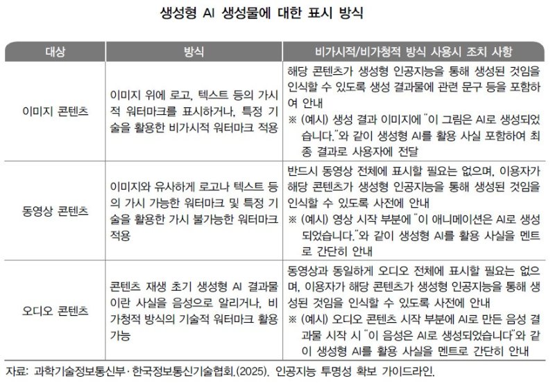 [서울=뉴시스] 생성형 AI 생성물에 대한 표시 방식. (사진=KISDI 제공) *재판매 및 DB 금지