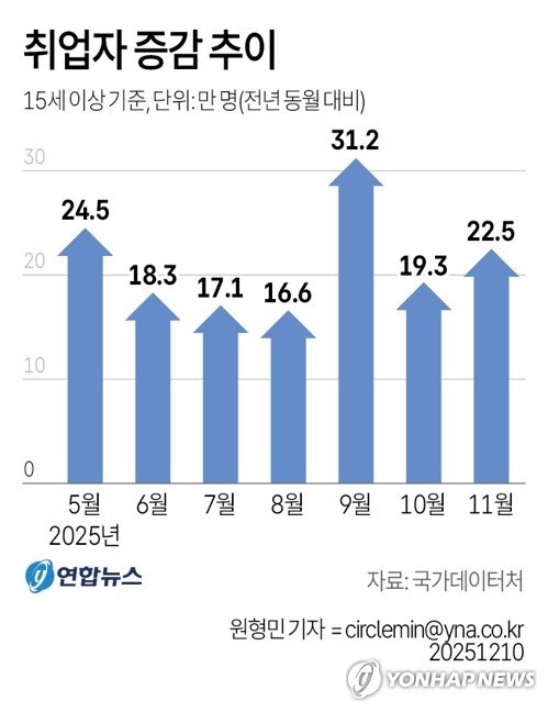 [그래픽] 취업자 증감 추이 (출처=연합뉴스)