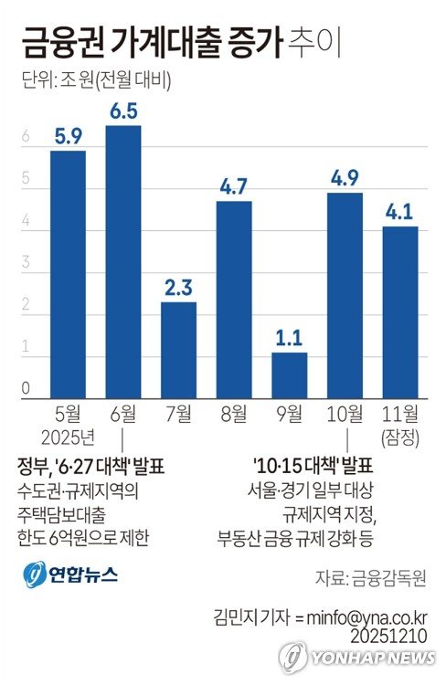 [그래픽] 금융권 가계대출 증가 추이 (출처=연합뉴스)