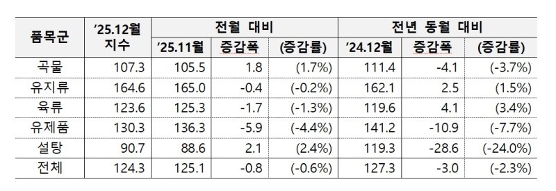 2025년 12월 세계식량가격지수(사진 : 농림축산식품부 제공) *재판매 및 DB 금지