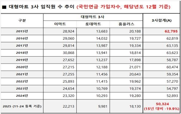대형마트 3사 임직원 숫자 추이 (출처=연합뉴스)