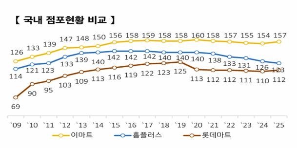 대형마트 3사 국내 점포수 추이 (출처=연합뉴스)