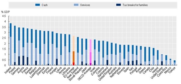 경제협력개발기구(OECD) 가족복지 공공 지출(2021년) (출처=연합뉴스)
