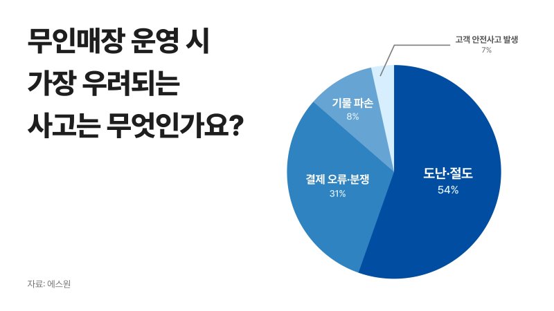에스원 설문조사-무인매장 운영 시 가장 우려되는 사고(에스원 제공)