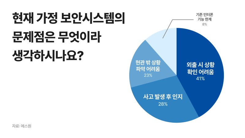 에스원 설문조사-현재 가정 보안시스템의 문제점(에스원 제공)
