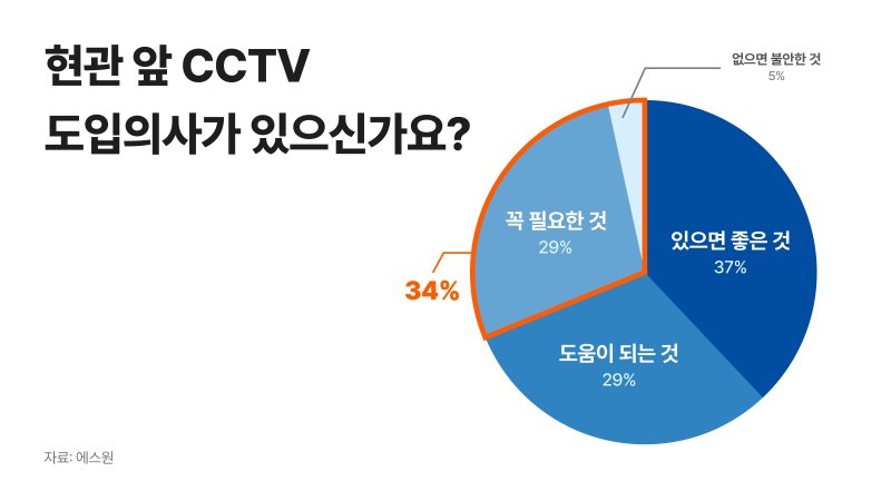 에스원 설문조사-현관 앞 CCTV 도입의사(에스원 제공)