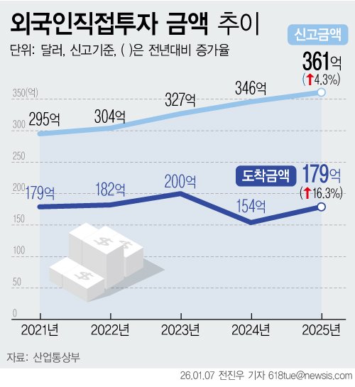 [서울=뉴시스] 7일 산업통상부에 따르면 지난해 외국인 직접투자(신고기준)는 전년대비 4.3% 증가한 360억5000만 달러로 역대 최대 실적을 올렸다. 자금도착은 전년대비 16.3% 증가한 179억5000만 달러를 기록하며 역대 3위를 달성했다. (그래픽=전진우 기자) 618tue@newsis.com