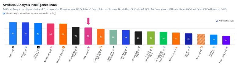 아티피셜 어낼리시스(Artificial Analysis)의 오픈 웨이트 모델 인텔리전스 지수 평가 순위.(사진=LG제공). *재판매 및 DB 금지