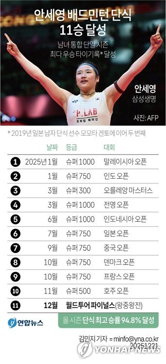 [그래픽] 안세영 배드민턴 단식 11승 달성 (출처=연합뉴스)