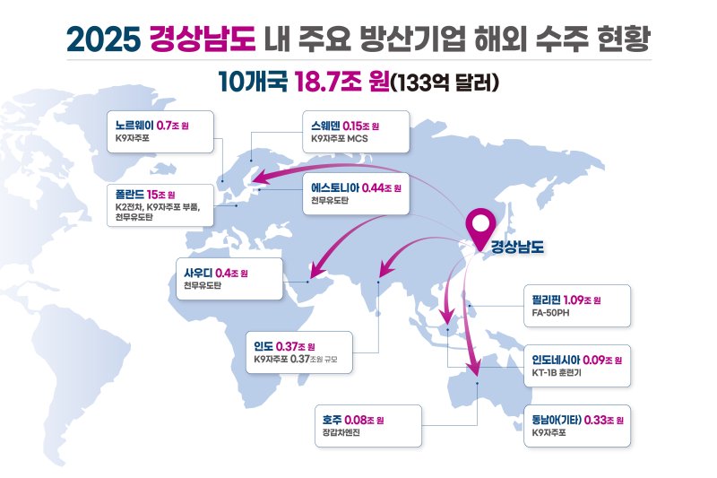 [창원=뉴시스] 경남 주요 방산기업 지난해 해외 수주 현황. (사진=경남도 제공) 2026.01.11. photo@newsis.com