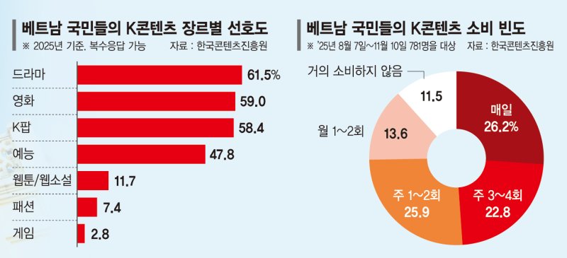 베트남 경제 흔드는 K콘텐츠… 4명중 1명은 'K제품' 샀다