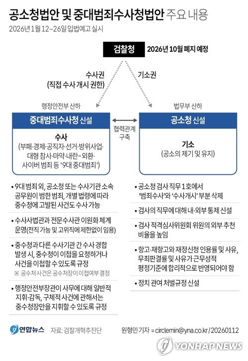 [그래픽] 공소청법안 및 중대범죄수사청법안 주요 내용 (출처=연합뉴스)