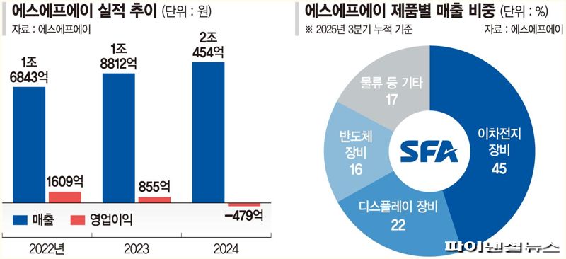 에스에프에이, 수장 바꿨지만 수익성 '빨간불'