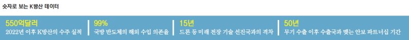 든든한 글로벌 안보 파트너로... 暗 높디 높은 '기술 자립' 문턱[도약하는 K방산]