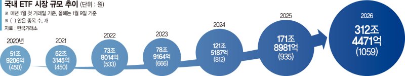 '코스피 불장' 올라탄 ETF… 연내 순자산 400조 청신호
