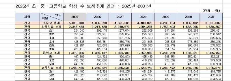 올해 초등 1학년 30만명도 안된다…초중고 전체는 500만명 붕괴 (출처=연합뉴스)