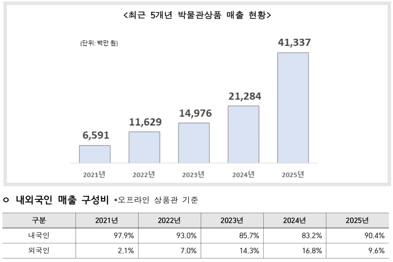 /출처=국립박물관재단