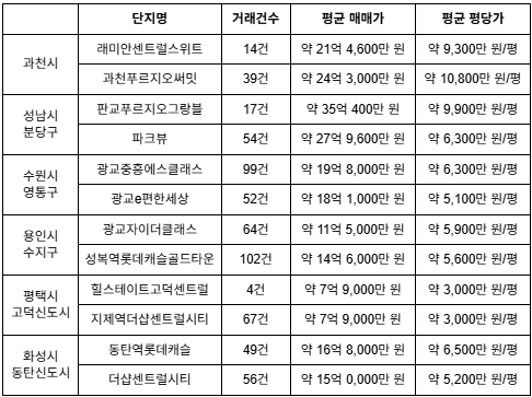 경기 남부 지역 주요 아파트 매매 비교. 집품 제공