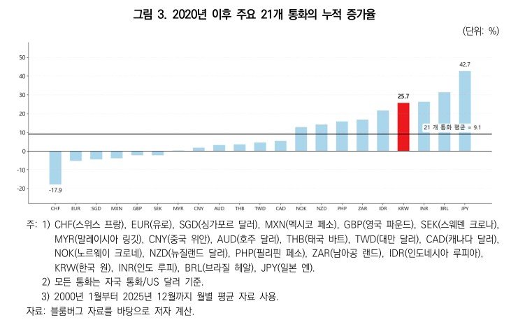 [세종=뉴시스] 사진은 2020년 이후 주요 21개 통화의 누적 증가율. (사진=대외경제정책연구원 제공 자료 캡처) 2026.01.13. photo@newsis.com *재판매 및 DB 금지