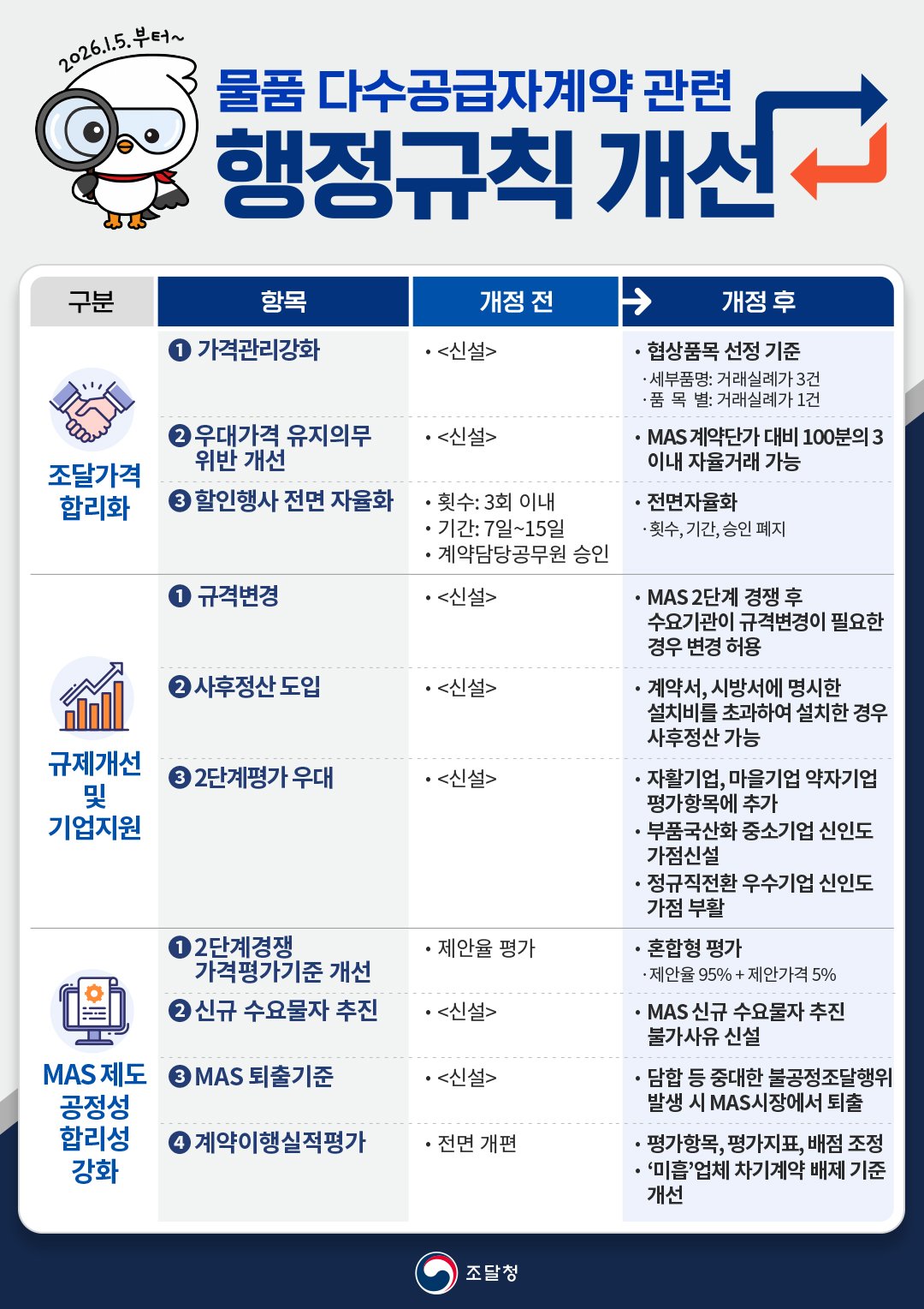 조달청, MAS 가격관리 강화…우대가격 유지의무 손질 - 파이낸셜뉴스