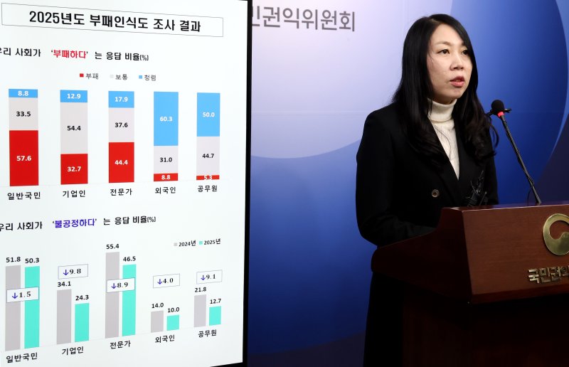 김지영 국민권익위원회 청렴조사평가과장이 13일 세종시 정부세종청사에서 2025년도 부패인식도 조사 결과를 발표하고 있다. 국민권익위원회는 일반국민·기업인·전문가·외국인·공무원 약 4,500여 명을 대상으로 두 차례 부패 인식조사를 실시하였다고 밝혔다. 뉴스1