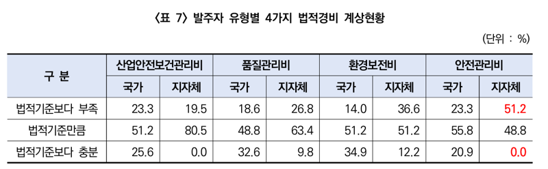 발주자 유형별 안전관리비 계상 현황. 한국건설산업연구원 제공