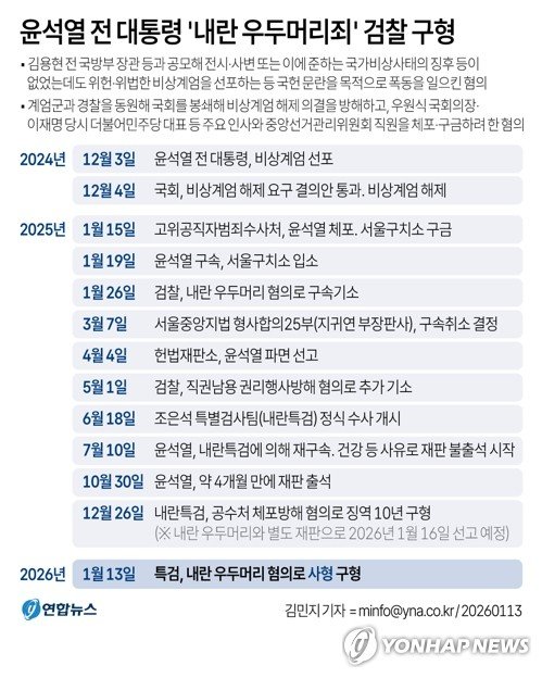 [그래픽] 윤석열 전 대통령 '내란 우두머리죄' 검찰 구형 (출처=연합뉴스)