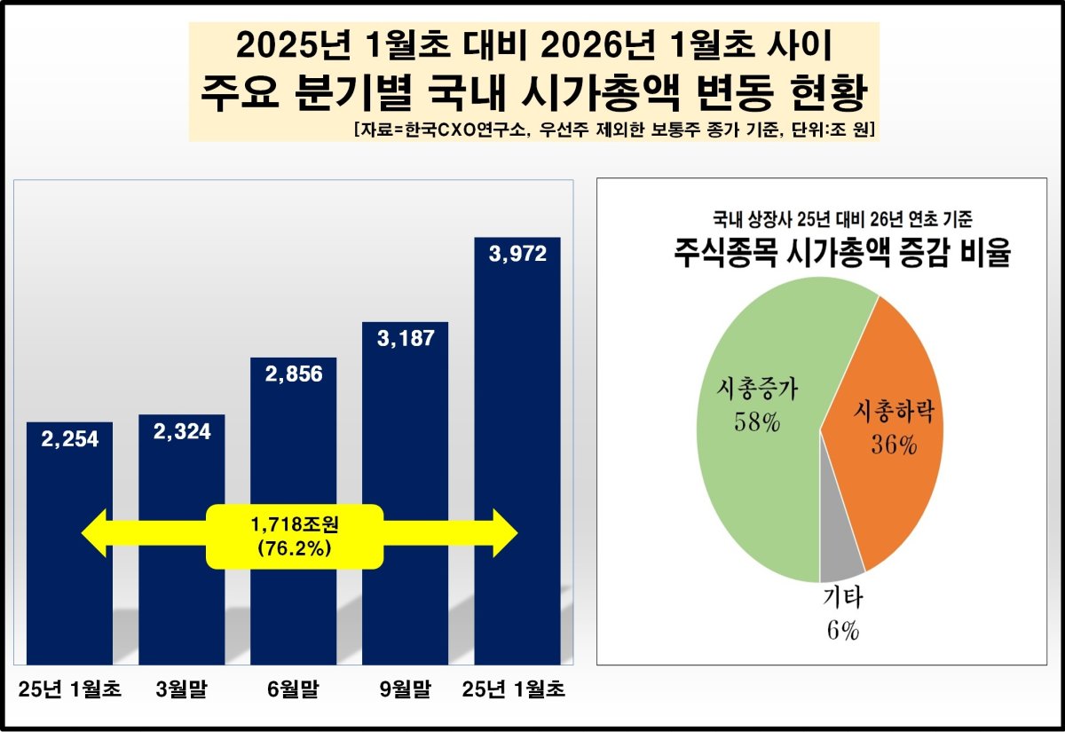 국장 시총, 1년 새 1700조 증가…삼성전자·SK하닉만 800조↑ - 파이낸셜뉴스