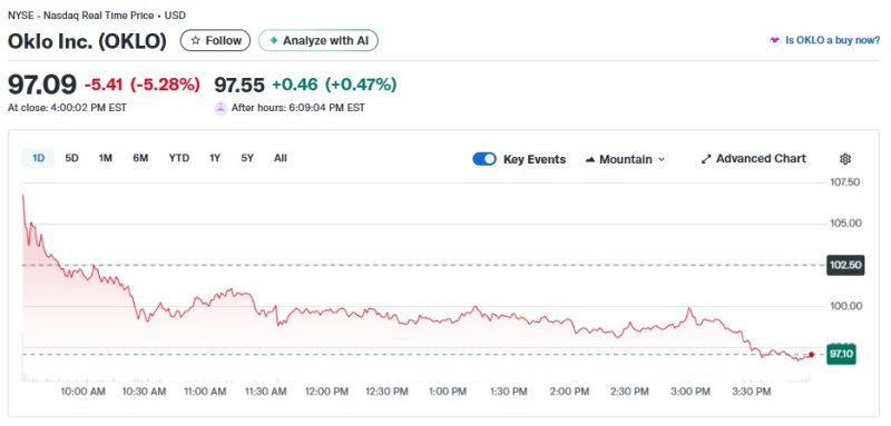 오클로 일일 주가추이 - 야후 파이낸스 갈무리