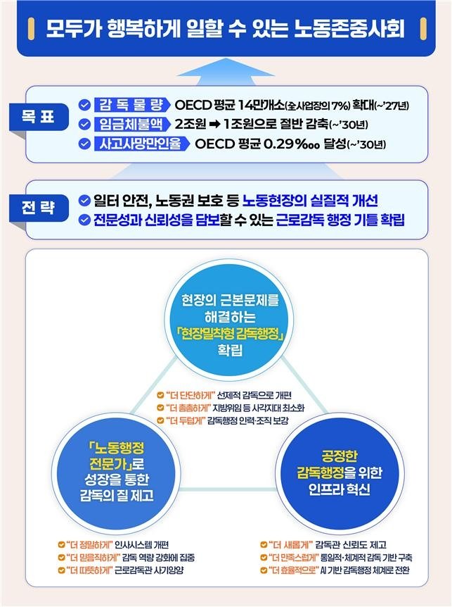 '근로감독 행정 혁신방안' 핵심 과제 (출처=연합뉴스)