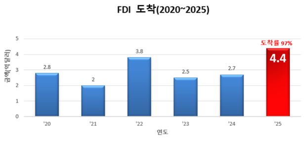 지난 6년간 외국인직접투자(FDI) 유치 실적. 도착액 기준. 부산진해경제자유구역청 제공