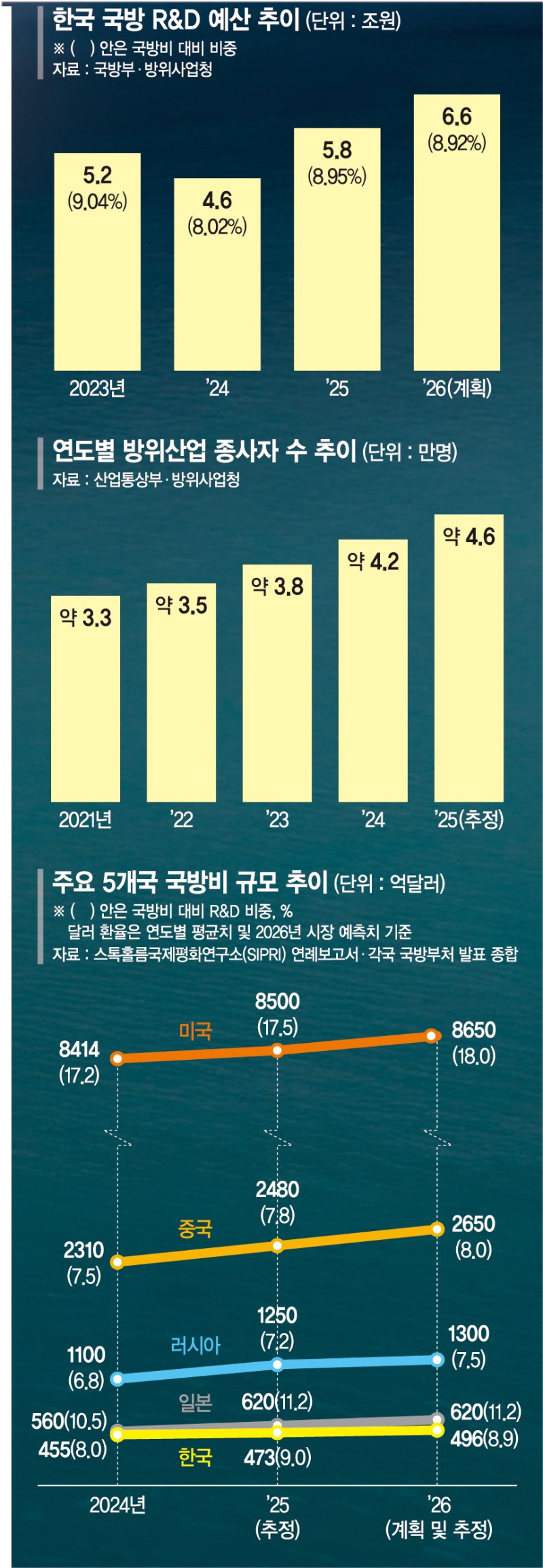 가성비 꼬리표 떼려면… AI·무인화 결합 ‘초디지털화’ 돼야 [도약하는 K방산]
