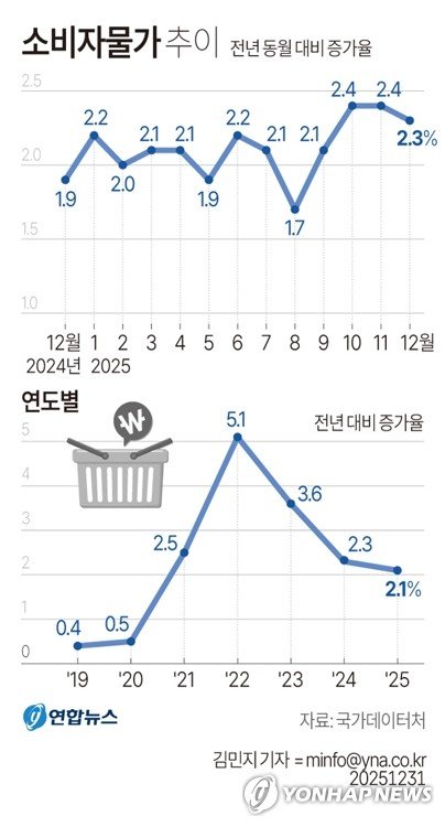 [그래픽] 소비자물가 추이 (출처=연합뉴스)