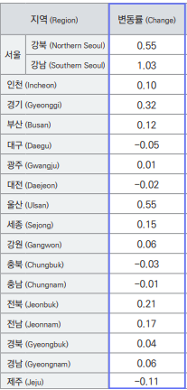 시도별 매매가격지수 지난달 대비 변동률 및 주요 변동지역. 한국부동산원 제공